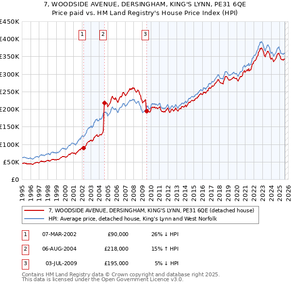 7, WOODSIDE AVENUE, DERSINGHAM, KING'S LYNN, PE31 6QE: Price paid vs HM Land Registry's House Price Index