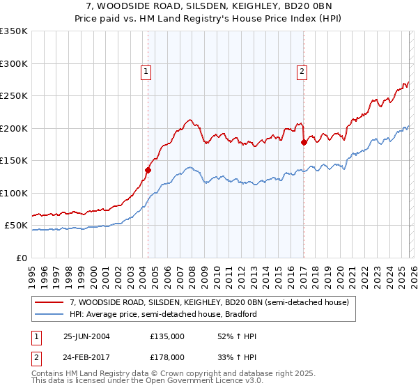 7, WOODSIDE ROAD, SILSDEN, KEIGHLEY, BD20 0BN: Price paid vs HM Land Registry's House Price Index