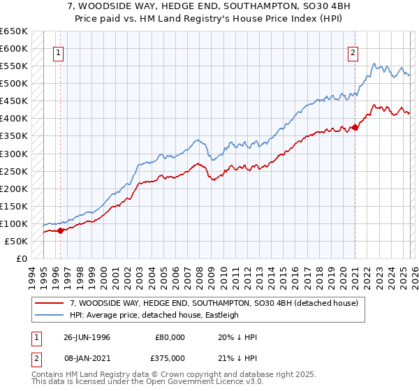 7, WOODSIDE WAY, HEDGE END, SOUTHAMPTON, SO30 4BH: Price paid vs HM Land Registry's House Price Index