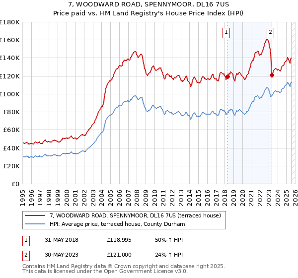 7, WOODWARD ROAD, SPENNYMOOR, DL16 7US: Price paid vs HM Land Registry's House Price Index