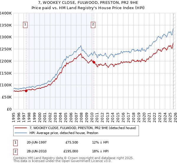 7, WOOKEY CLOSE, FULWOOD, PRESTON, PR2 9HE: Price paid vs HM Land Registry's House Price Index