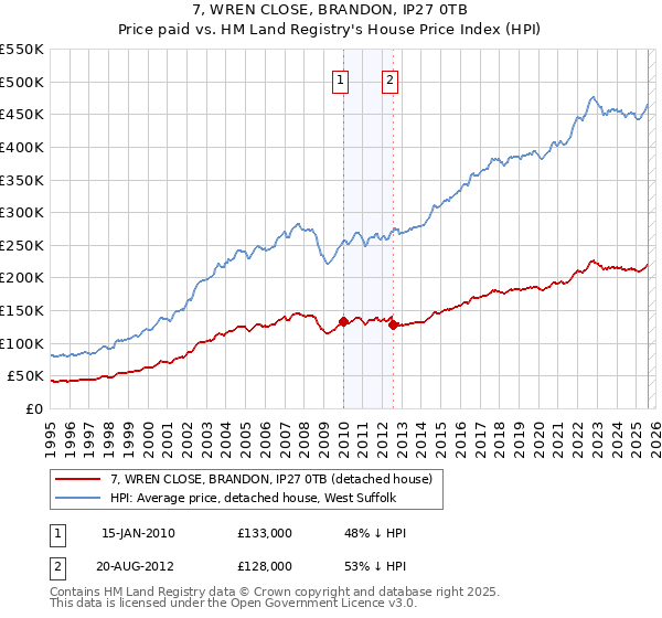 7, WREN CLOSE, BRANDON, IP27 0TB: Price paid vs HM Land Registry's House Price Index