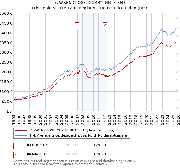 7, WREN CLOSE, CORBY, NN18 8FD: Price paid vs HM Land Registry's House Price Index