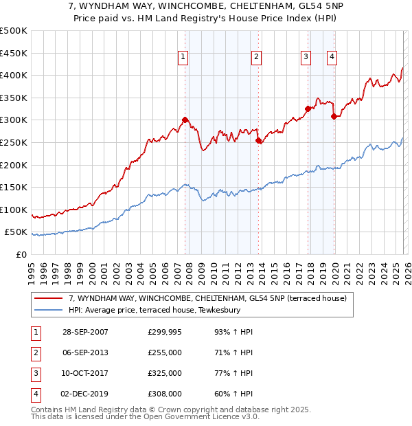 7, WYNDHAM WAY, WINCHCOMBE, CHELTENHAM, GL54 5NP: Price paid vs HM Land Registry's House Price Index