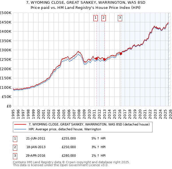 7, WYOMING CLOSE, GREAT SANKEY, WARRINGTON, WA5 8SD: Price paid vs HM Land Registry's House Price Index