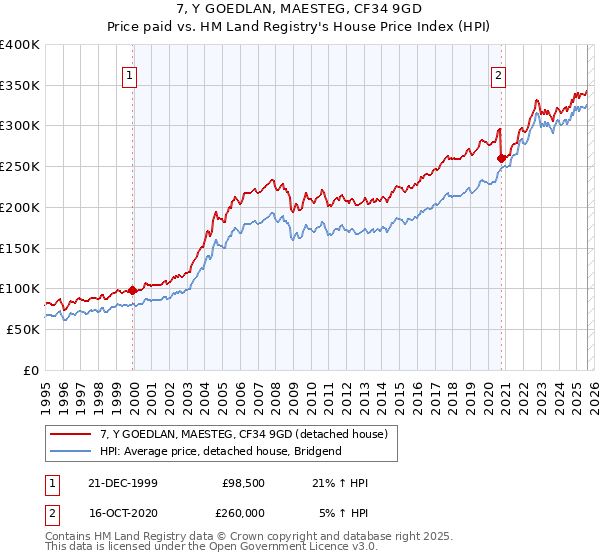 7, Y GOEDLAN, MAESTEG, CF34 9GD: Price paid vs HM Land Registry's House Price Index