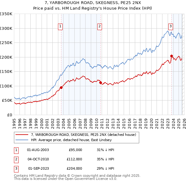7, YARBOROUGH ROAD, SKEGNESS, PE25 2NX: Price paid vs HM Land Registry's House Price Index