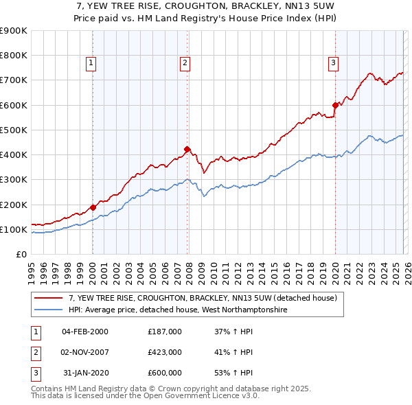 7, YEW TREE RISE, CROUGHTON, BRACKLEY, NN13 5UW: Price paid vs HM Land Registry's House Price Index