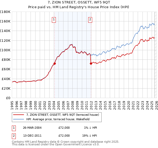 7, ZION STREET, OSSETT, WF5 9QT: Price paid vs HM Land Registry's House Price Index