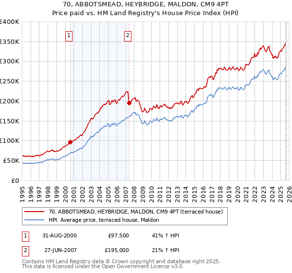 70, ABBOTSMEAD, HEYBRIDGE, MALDON, CM9 4PT: Price paid vs HM Land Registry's House Price Index