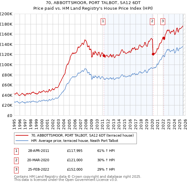 70, ABBOTTSMOOR, PORT TALBOT, SA12 6DT: Price paid vs HM Land Registry's House Price Index
