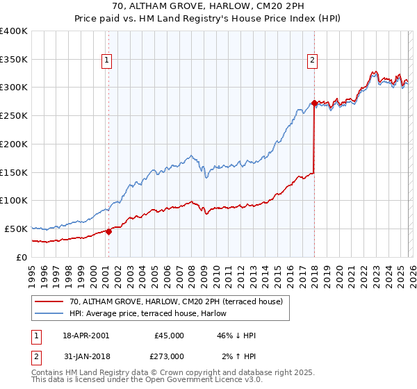 70, ALTHAM GROVE, HARLOW, CM20 2PH: Price paid vs HM Land Registry's House Price Index