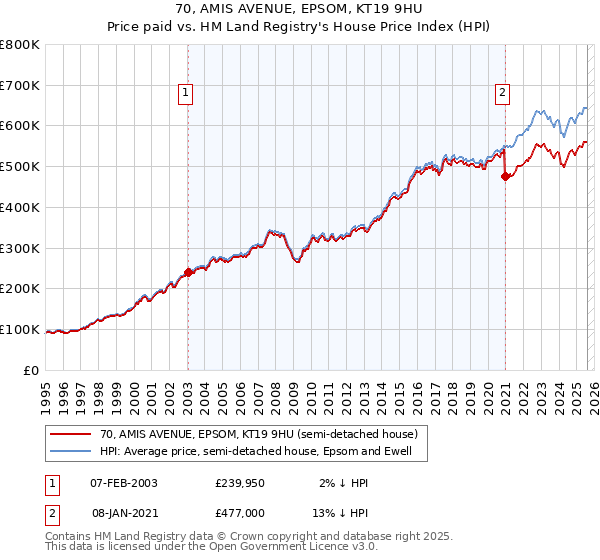 70, AMIS AVENUE, EPSOM, KT19 9HU: Price paid vs HM Land Registry's House Price Index
