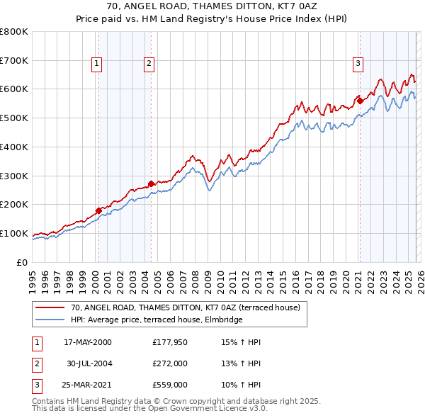 70, ANGEL ROAD, THAMES DITTON, KT7 0AZ: Price paid vs HM Land Registry's House Price Index