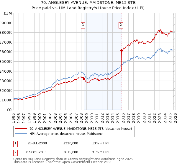 70, ANGLESEY AVENUE, MAIDSTONE, ME15 9TB: Price paid vs HM Land Registry's House Price Index