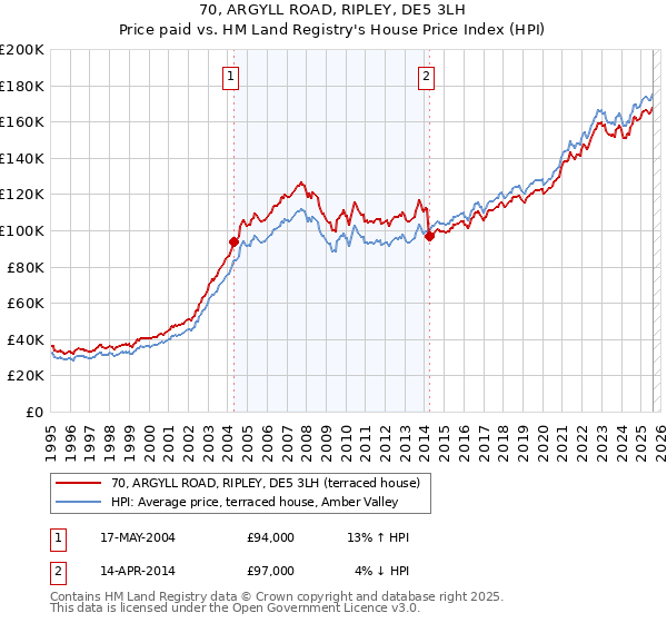 70, ARGYLL ROAD, RIPLEY, DE5 3LH: Price paid vs HM Land Registry's House Price Index