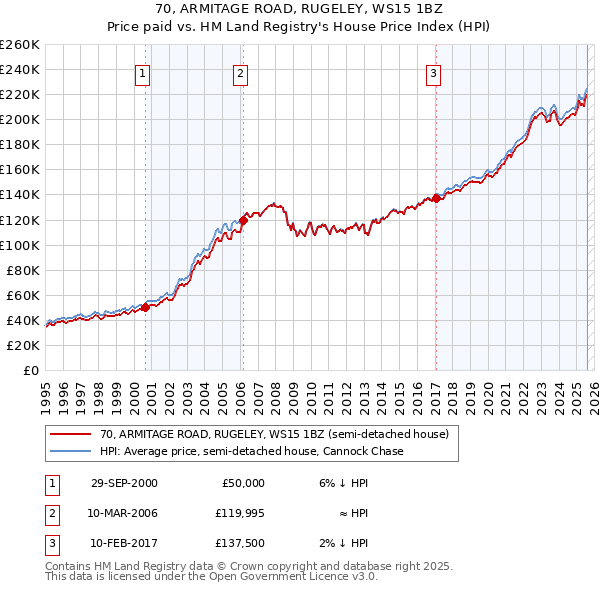 70, ARMITAGE ROAD, RUGELEY, WS15 1BZ: Price paid vs HM Land Registry's House Price Index
