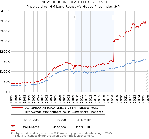 70, ASHBOURNE ROAD, LEEK, ST13 5AT: Price paid vs HM Land Registry's House Price Index
