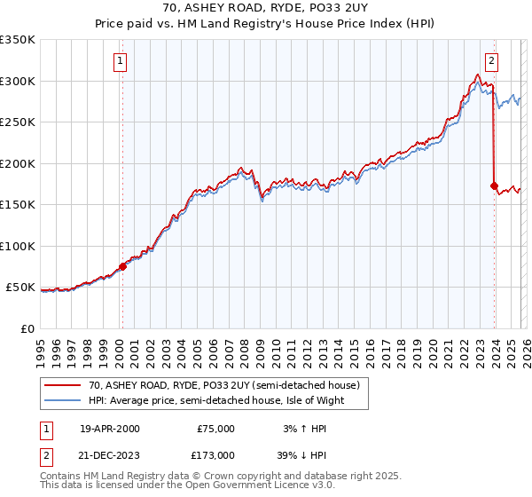 70, ASHEY ROAD, RYDE, PO33 2UY: Price paid vs HM Land Registry's House Price Index