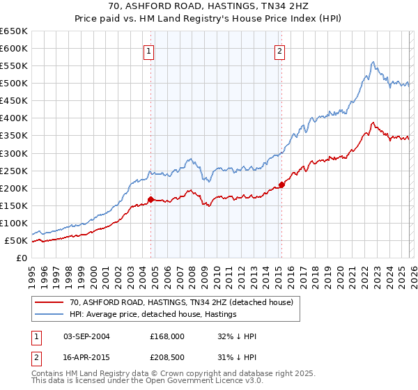 70, ASHFORD ROAD, HASTINGS, TN34 2HZ: Price paid vs HM Land Registry's House Price Index