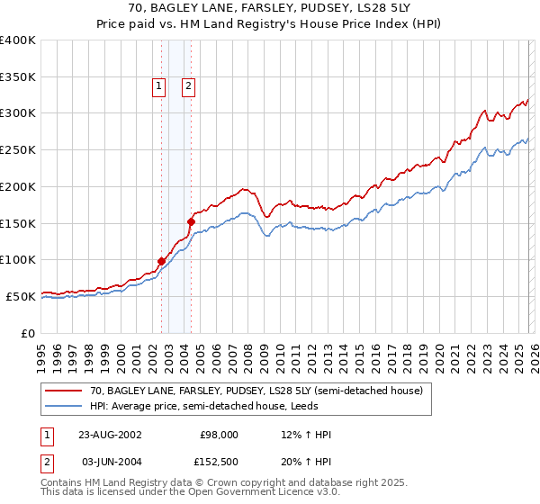 70, BAGLEY LANE, FARSLEY, PUDSEY, LS28 5LY: Price paid vs HM Land Registry's House Price Index