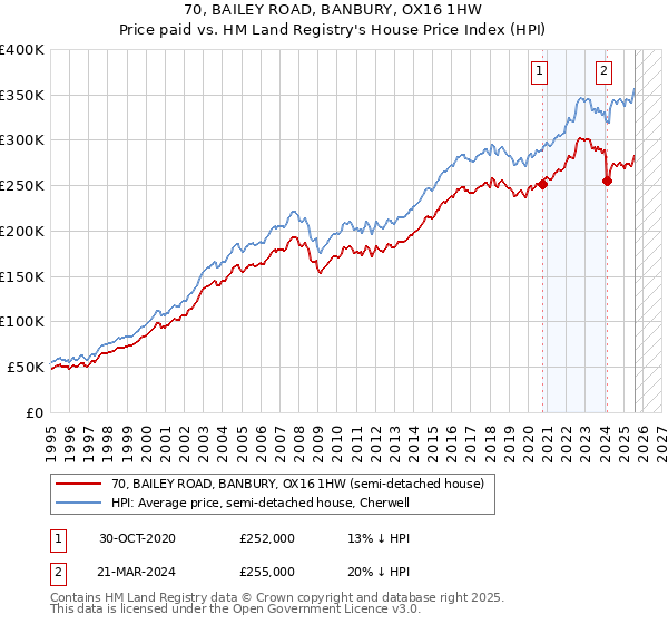 70, BAILEY ROAD, BANBURY, OX16 1HW: Price paid vs HM Land Registry's House Price Index