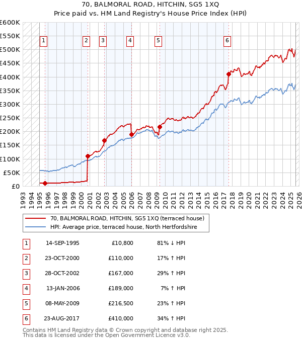 70, BALMORAL ROAD, HITCHIN, SG5 1XQ: Price paid vs HM Land Registry's House Price Index