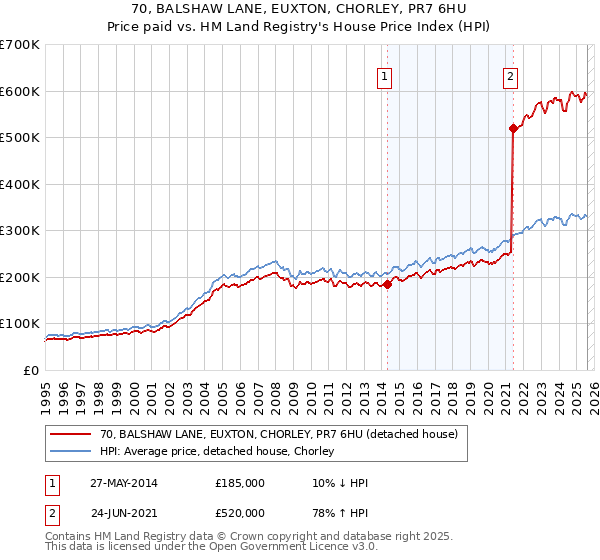 70, BALSHAW LANE, EUXTON, CHORLEY, PR7 6HU: Price paid vs HM Land Registry's House Price Index