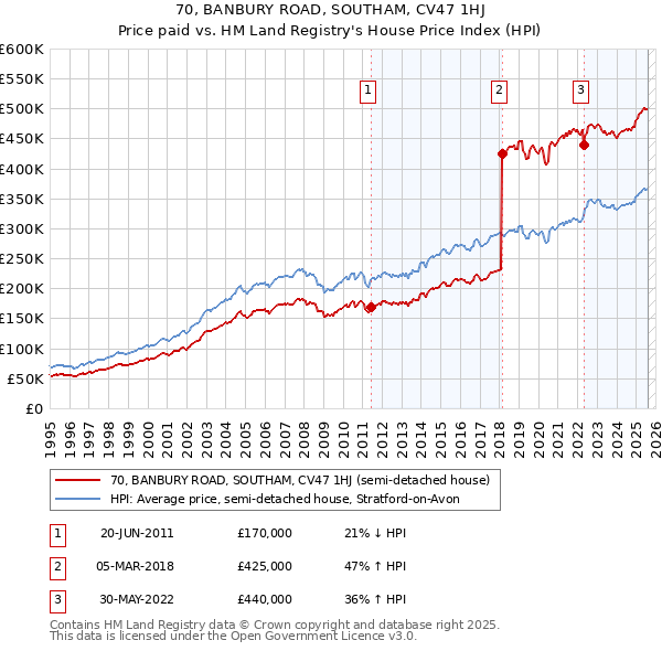 70, BANBURY ROAD, SOUTHAM, CV47 1HJ: Price paid vs HM Land Registry's House Price Index