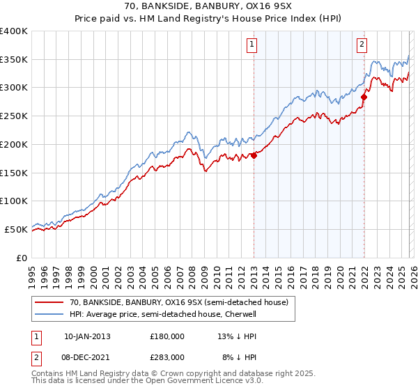 70, BANKSIDE, BANBURY, OX16 9SX: Price paid vs HM Land Registry's House Price Index