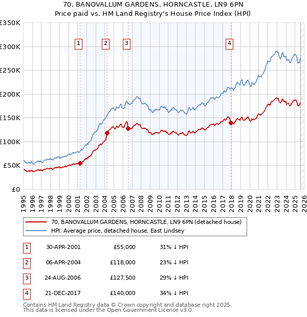 70, BANOVALLUM GARDENS, HORNCASTLE, LN9 6PN: Price paid vs HM Land Registry's House Price Index