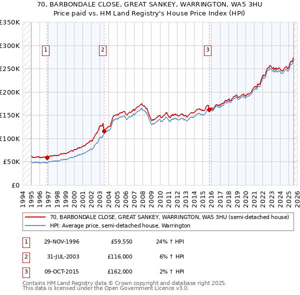 70, BARBONDALE CLOSE, GREAT SANKEY, WARRINGTON, WA5 3HU: Price paid vs HM Land Registry's House Price Index