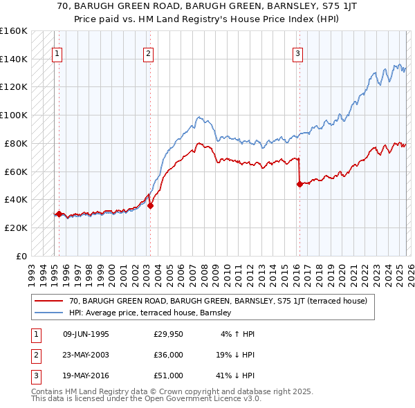 70, BARUGH GREEN ROAD, BARUGH GREEN, BARNSLEY, S75 1JT: Price paid vs HM Land Registry's House Price Index