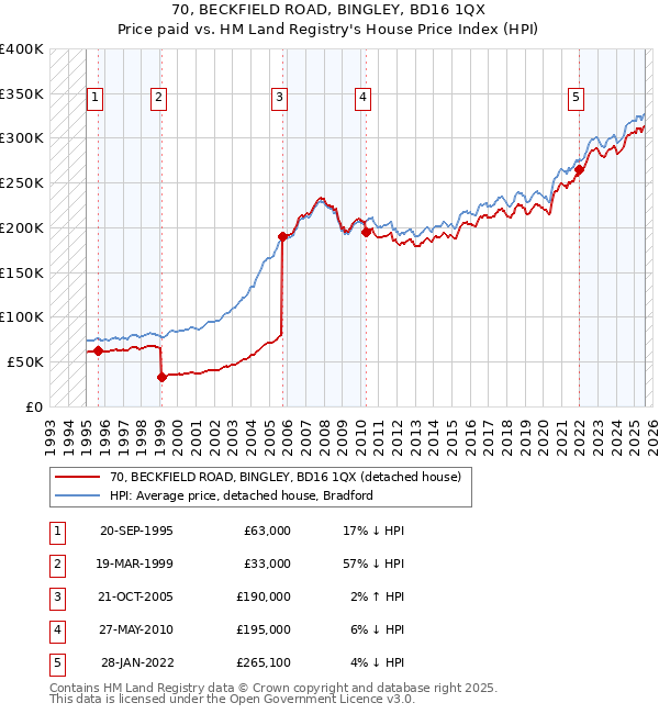 70, BECKFIELD ROAD, BINGLEY, BD16 1QX: Price paid vs HM Land Registry's House Price Index