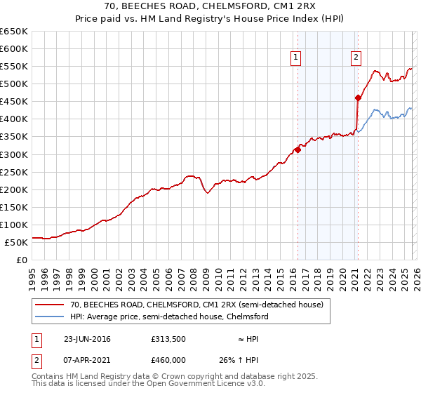 70, BEECHES ROAD, CHELMSFORD, CM1 2RX: Price paid vs HM Land Registry's House Price Index