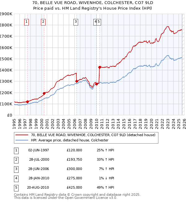 70, BELLE VUE ROAD, WIVENHOE, COLCHESTER, CO7 9LD: Price paid vs HM Land Registry's House Price Index