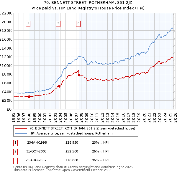 70, BENNETT STREET, ROTHERHAM, S61 2JZ: Price paid vs HM Land Registry's House Price Index
