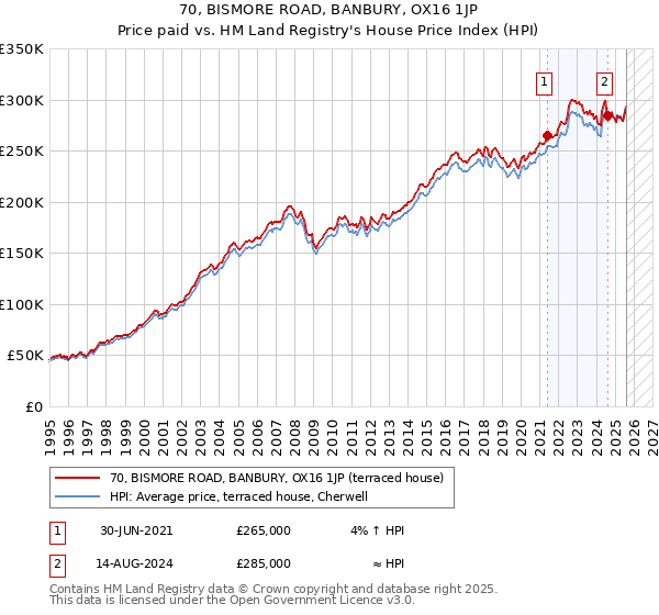 70, BISMORE ROAD, BANBURY, OX16 1JP: Price paid vs HM Land Registry's House Price Index