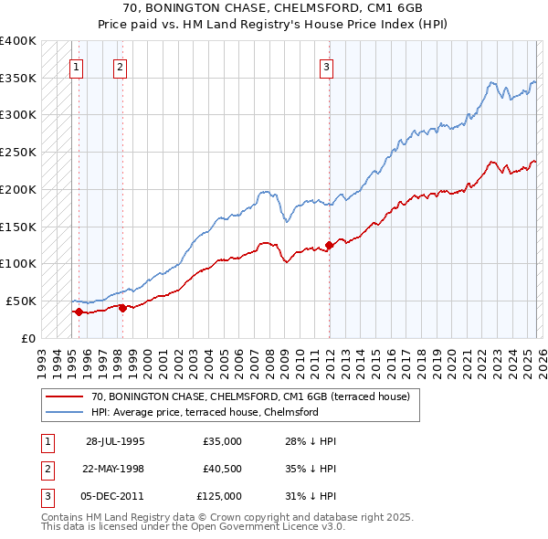 70, BONINGTON CHASE, CHELMSFORD, CM1 6GB: Price paid vs HM Land Registry's House Price Index