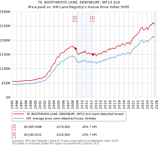 70, BOOTHROYD LANE, DEWSBURY, WF13 2LH: Price paid vs HM Land Registry's House Price Index