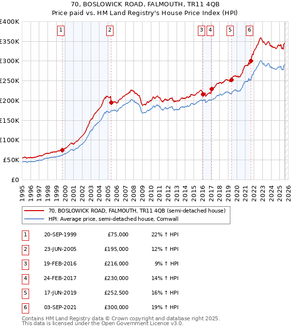 70, BOSLOWICK ROAD, FALMOUTH, TR11 4QB: Price paid vs HM Land Registry's House Price Index