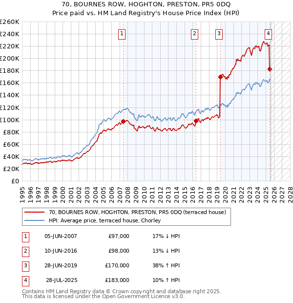 70, BOURNES ROW, HOGHTON, PRESTON, PR5 0DQ: Price paid vs HM Land Registry's House Price Index