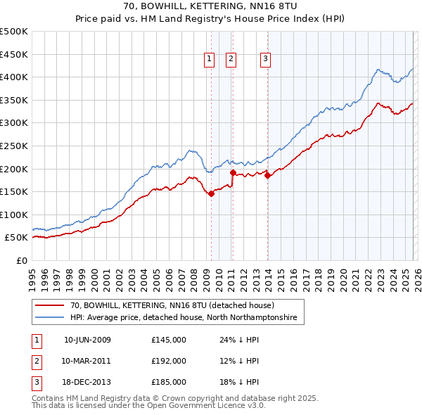 70, BOWHILL, KETTERING, NN16 8TU: Price paid vs HM Land Registry's House Price Index