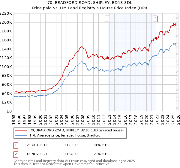 70, BRADFORD ROAD, SHIPLEY, BD18 3DL: Price paid vs HM Land Registry's House Price Index