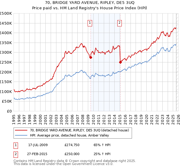 70, BRIDGE YARD AVENUE, RIPLEY, DE5 3UQ: Price paid vs HM Land Registry's House Price Index