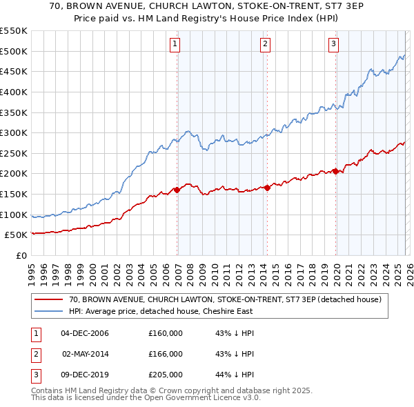 70, BROWN AVENUE, CHURCH LAWTON, STOKE-ON-TRENT, ST7 3EP: Price paid vs HM Land Registry's House Price Index