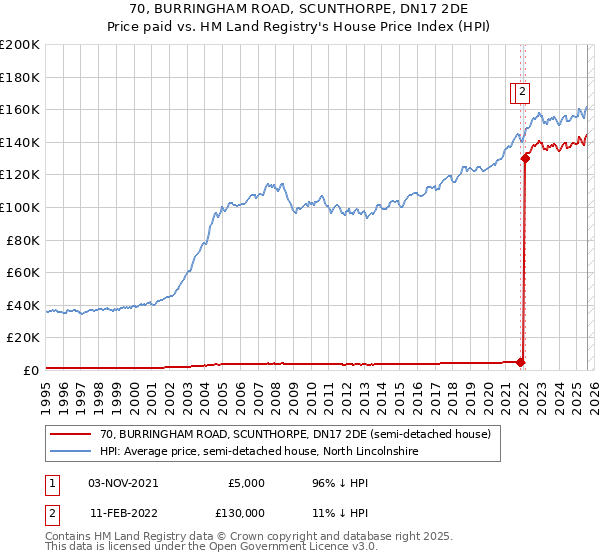 70, BURRINGHAM ROAD, SCUNTHORPE, DN17 2DE: Price paid vs HM Land Registry's House Price Index