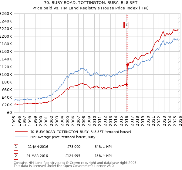 70, BURY ROAD, TOTTINGTON, BURY, BL8 3ET: Price paid vs HM Land Registry's House Price Index