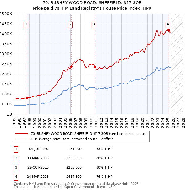 70, BUSHEY WOOD ROAD, SHEFFIELD, S17 3QB: Price paid vs HM Land Registry's House Price Index
