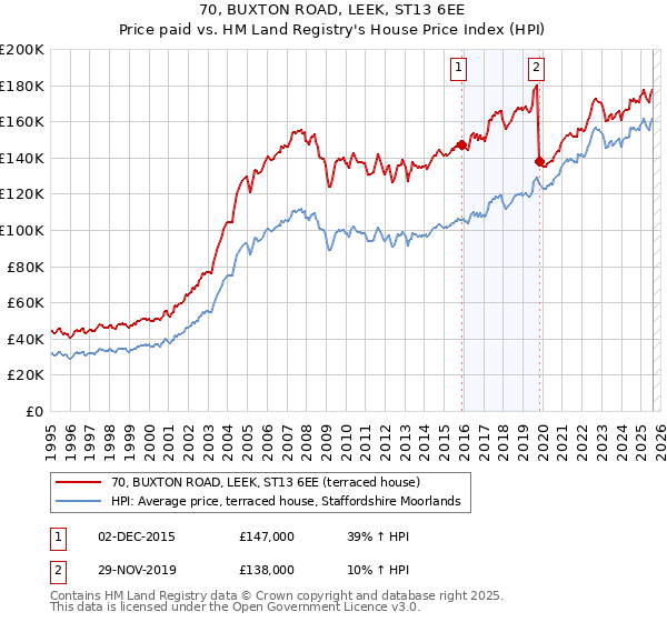 70, BUXTON ROAD, LEEK, ST13 6EE: Price paid vs HM Land Registry's House Price Index